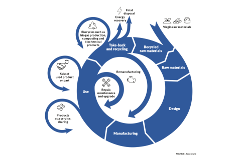 The different stages of the circular economy, such as the sourcing of raw materials, design, use, repair and recycling of products, are represented by blue arrows around a circle. 