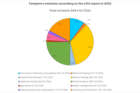 Tampere&#039;s emissions were 845.4 kt CO2 of which most emissions were from district heating, road transport, industry and machinery and consumers&#039; electricity consumption.