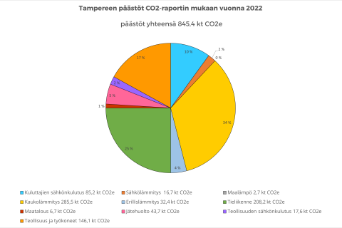 Tampereen kasvihuonekaasu päästöt olivat vuonna 2022 845,4 kt CO2e, joista isoimmat osat aiheuttivat kaukolämpö, tieliikenne, teollisuus ja työkoneet sekä kuluttajien sähkönkulutus.